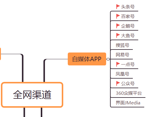 如何建立一个自媒体完美矩阵，打造最强运营渠道