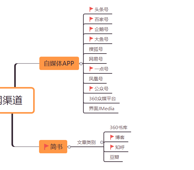 如何建立一个自媒体完美矩阵，打造最强运营渠道