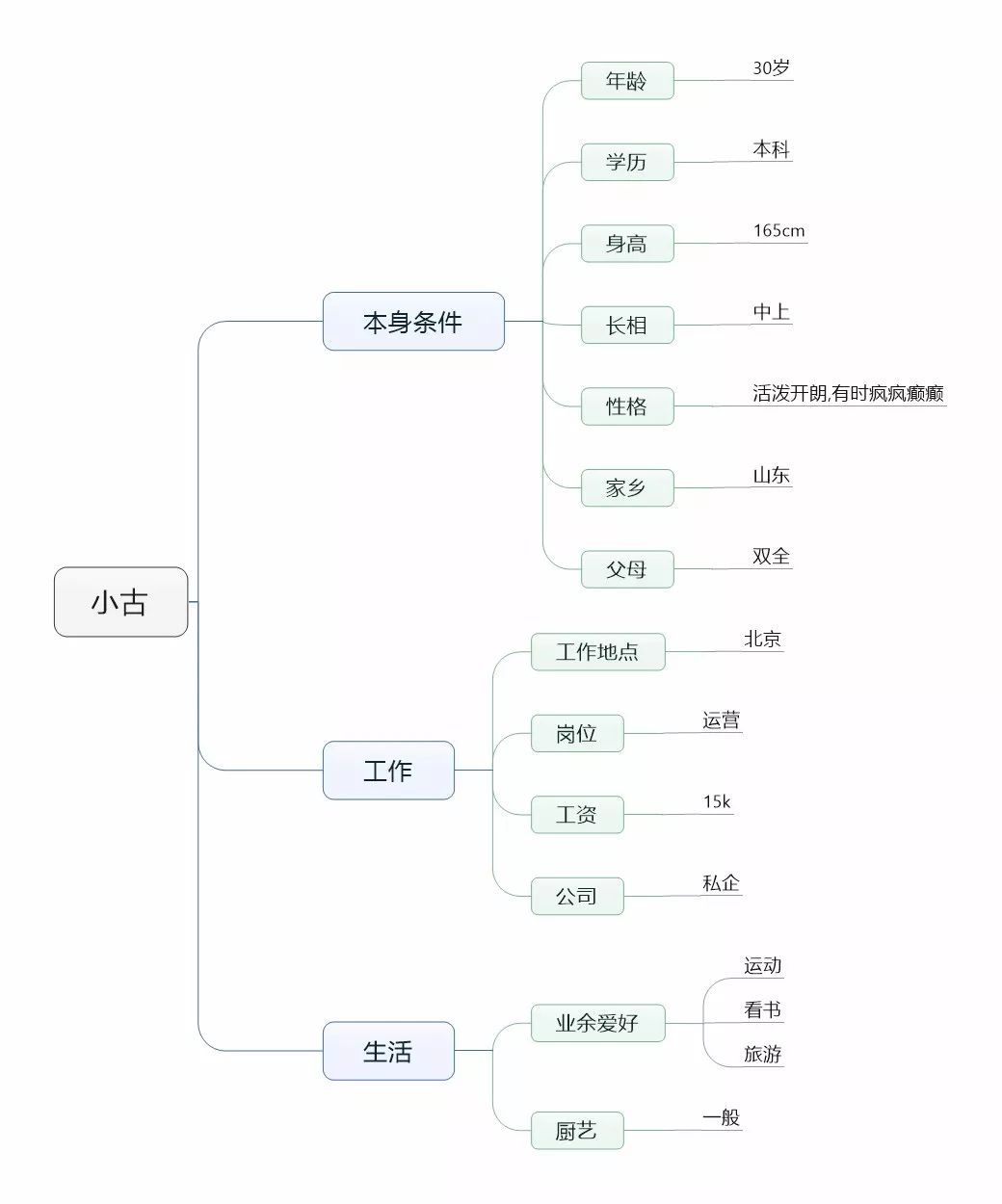 从运营角度分析，怎么提高相亲成功率？