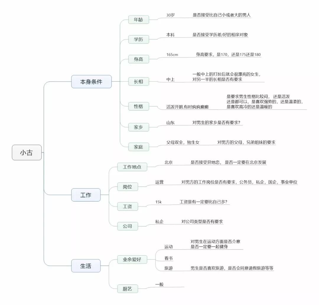 从运营角度分析,怎么提高相亲成功率? 从运营角度分析,怎么提高相亲成功率?