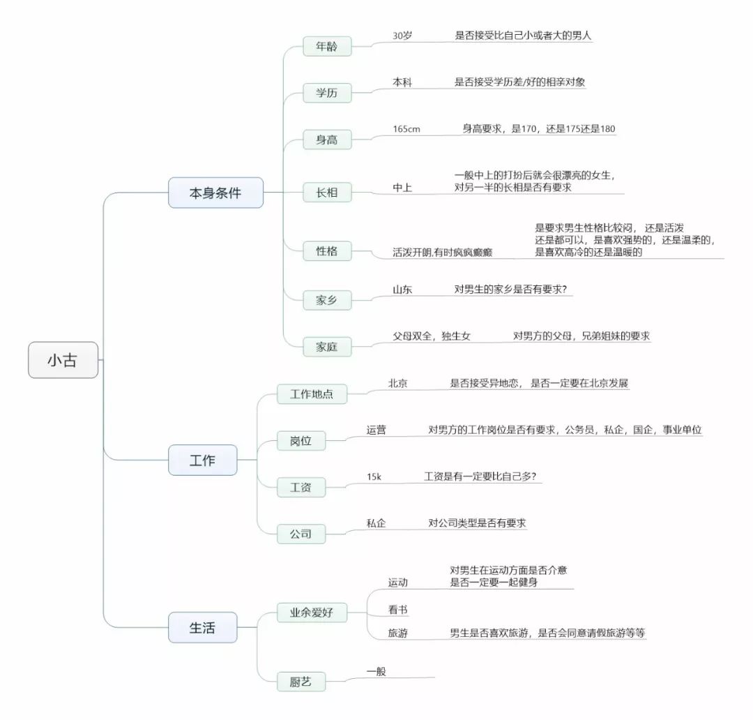 从运营角度分析，怎么提高相亲成功率？