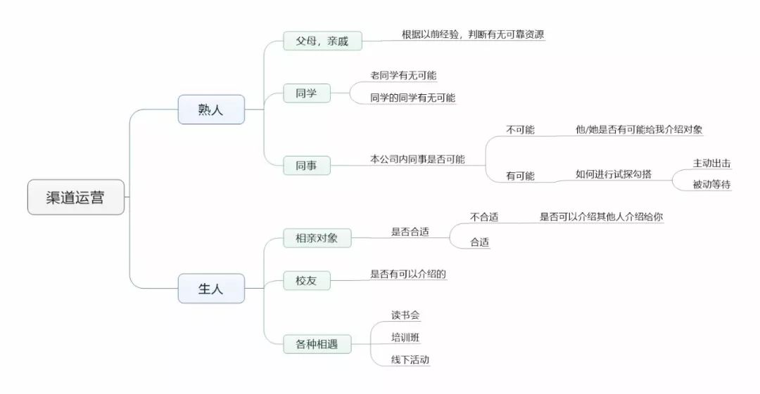 从运营角度分析，怎么提高相亲成功率？