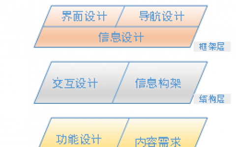 《用户体验要素》：一文读懂用户体验五要素