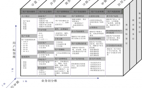 用户运营知识结构归纳之用户画像