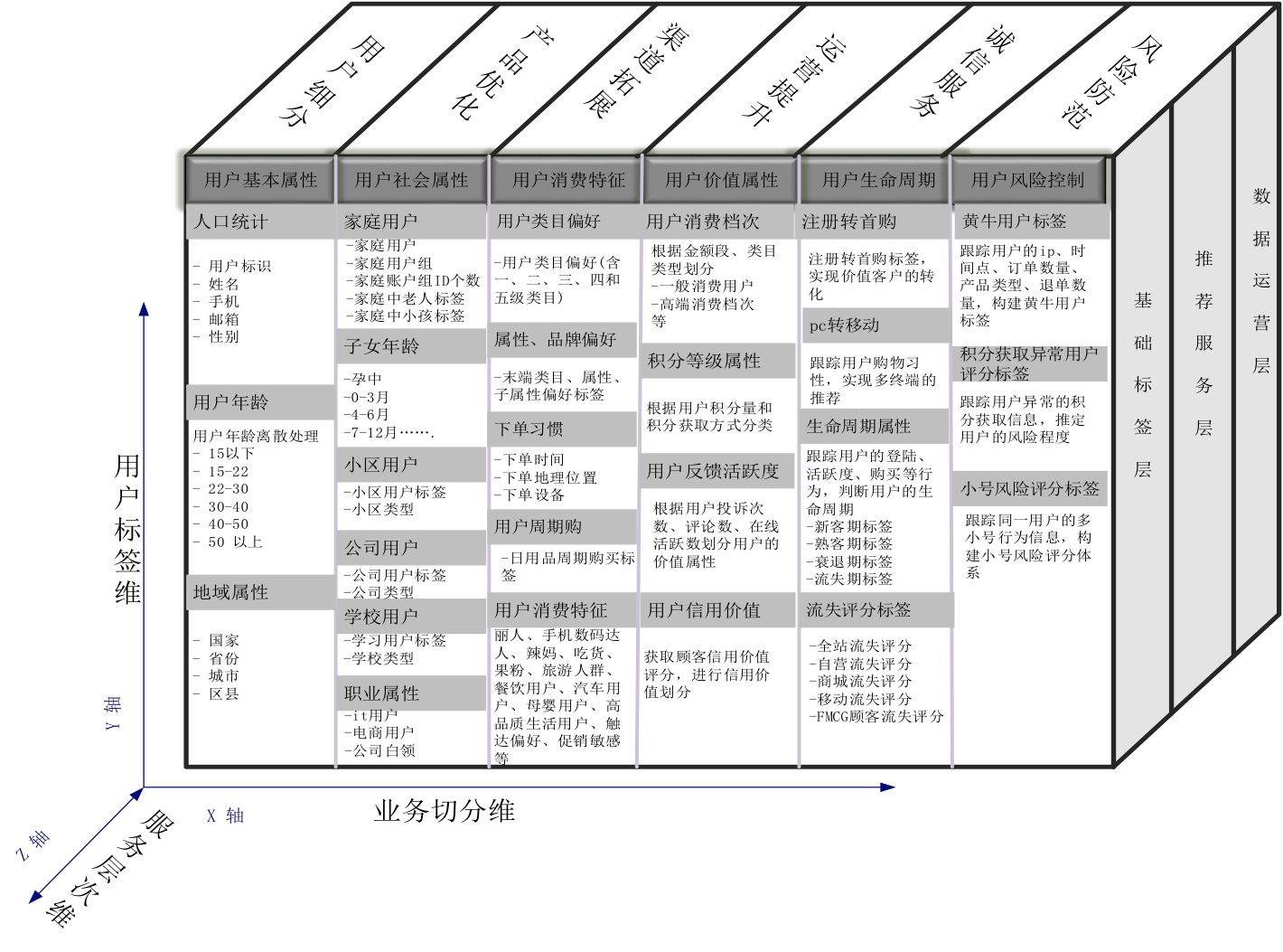 用户运营知识结构归纳之用户画像