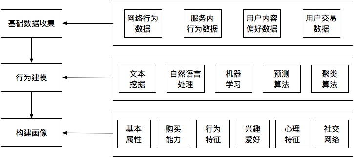 用户运营知识结构归纳之用户画像