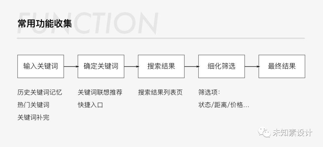 拆解用户行为，化大问题为小问题——搜索页思考