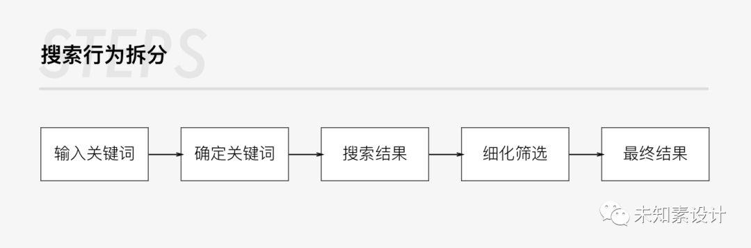 拆解用户行为，化大问题为小问题——搜索页思考