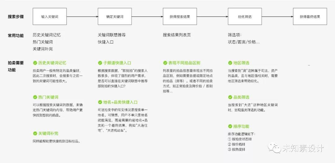 拆解用户行为，化大问题为小问题——搜索页思考