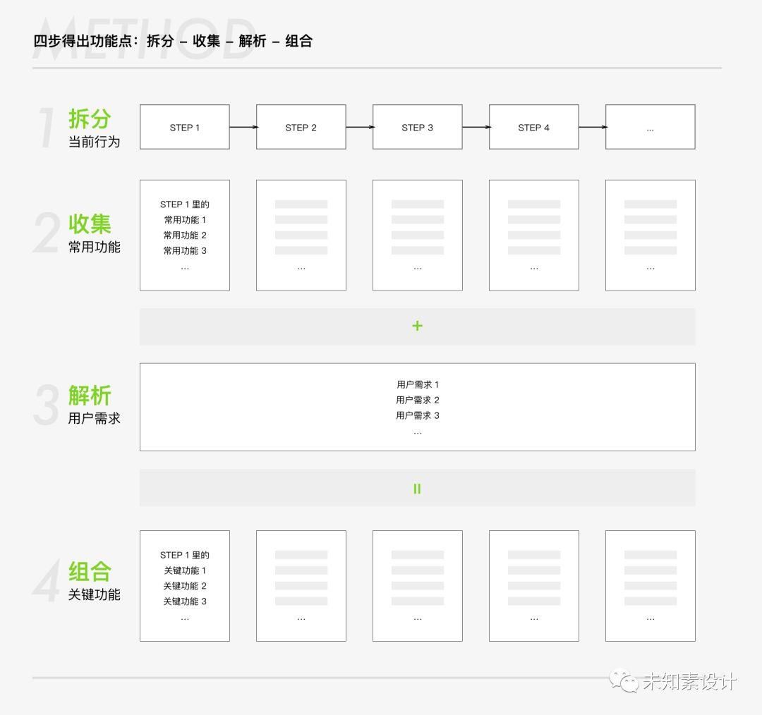 拆解用户行为，化大问题为小问题——搜索页思考