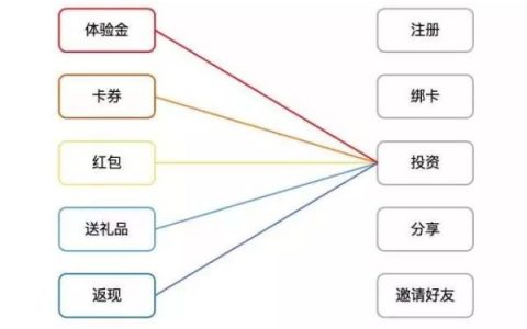 互金运营底层逻辑：波士顿模型&精细化运营