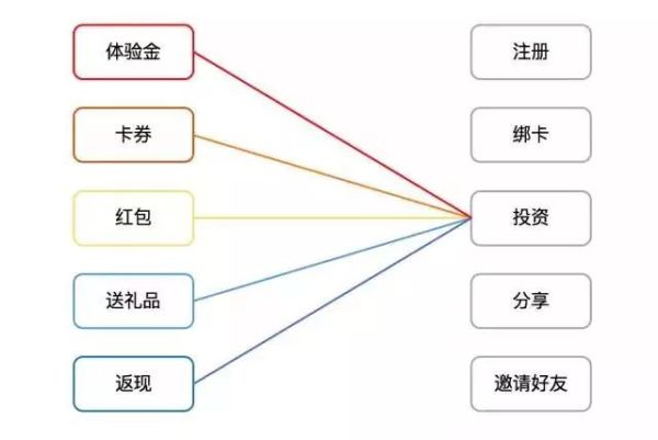 互金运营底层逻辑：波士顿模型&精细化运营