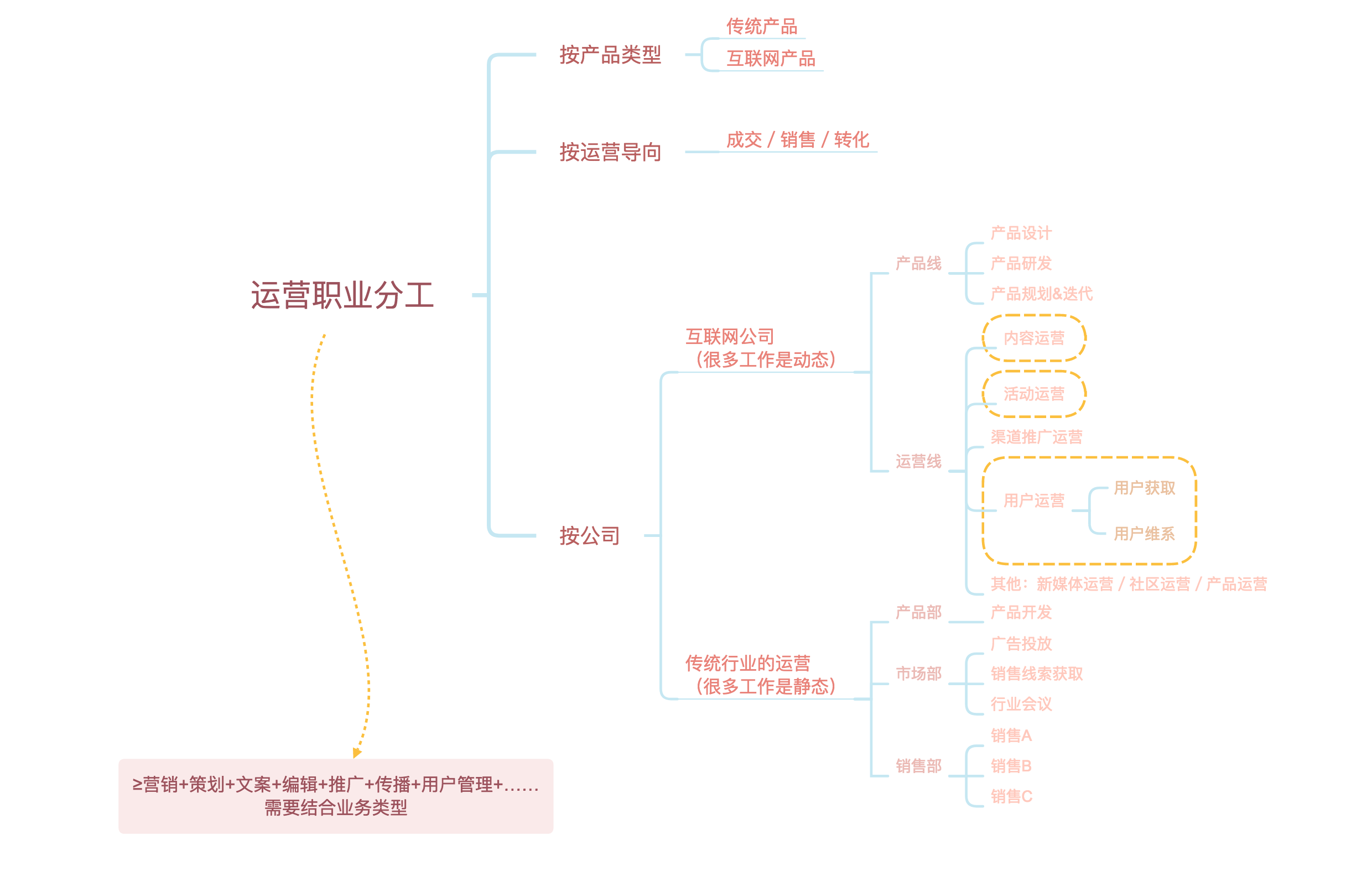 初见 | 运营