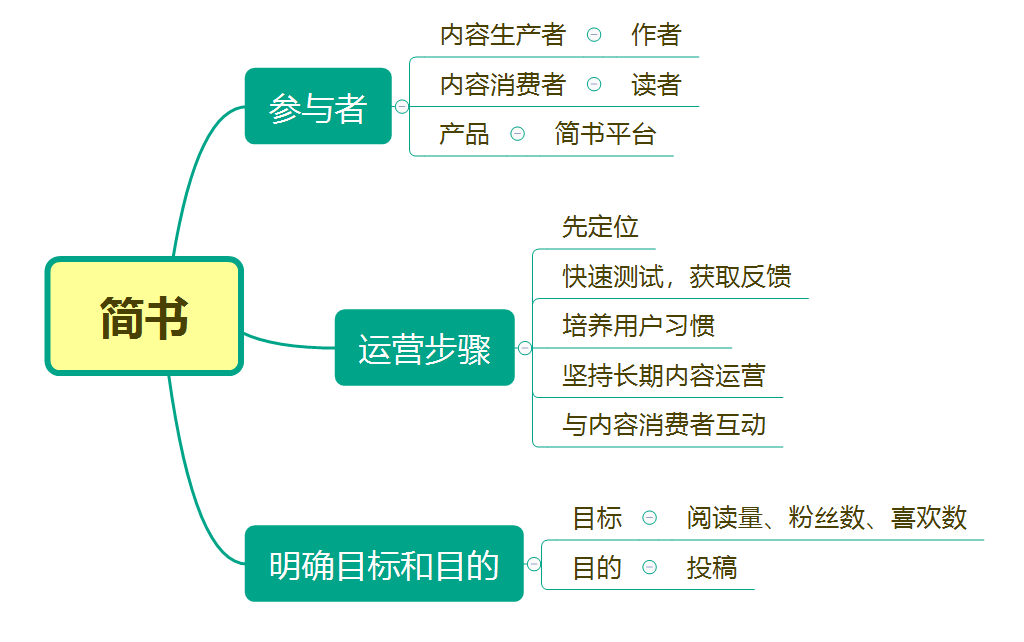 《从零开始做运营》－简书小白如何运营简书