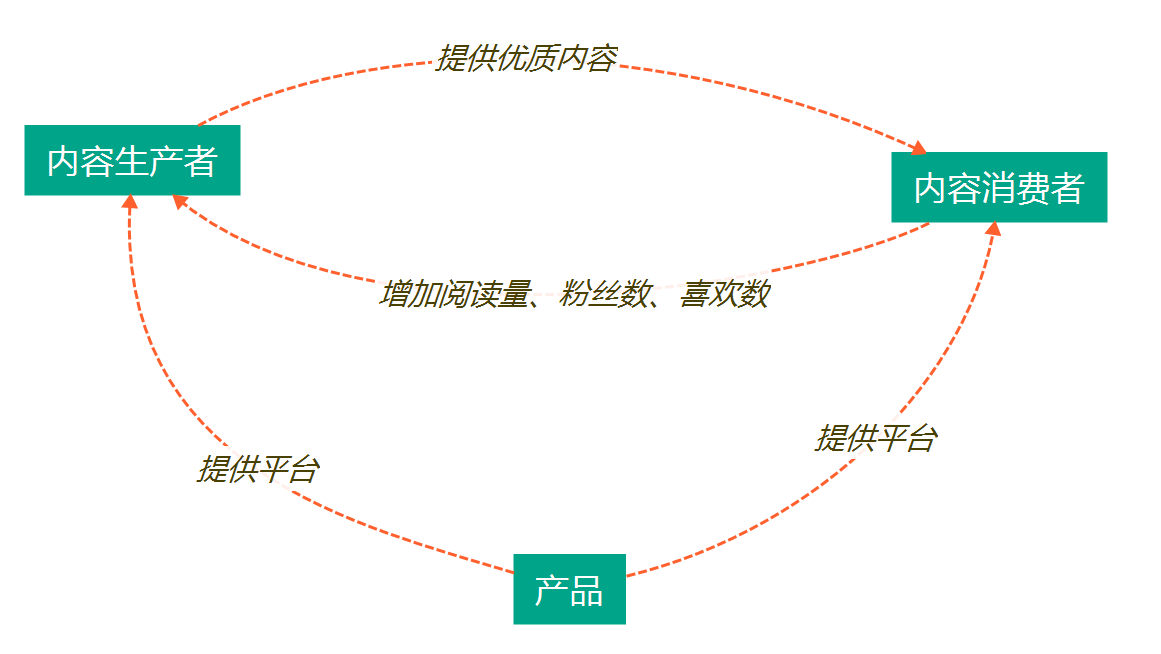 《从零开始做运营》－简书小白如何运营简书