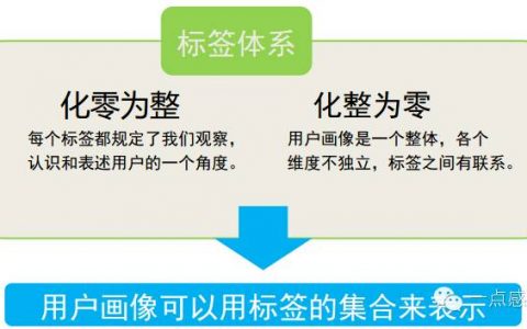 巧用“用户画像”进行个性化运营