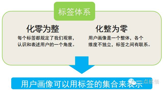 巧用“用户画像”进行个性化运营