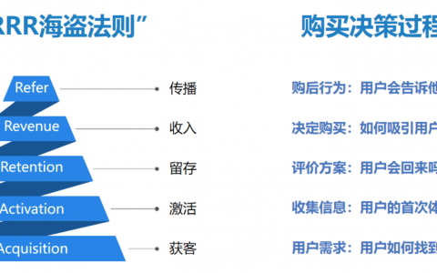 用户运营知识结构归纳之用户生命周期(2)