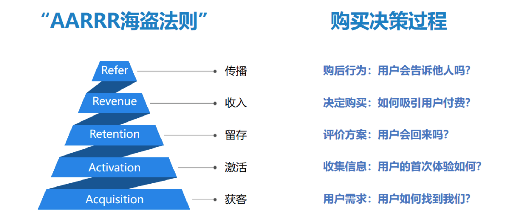 用户运营知识结构归纳之用户生命周期(2)