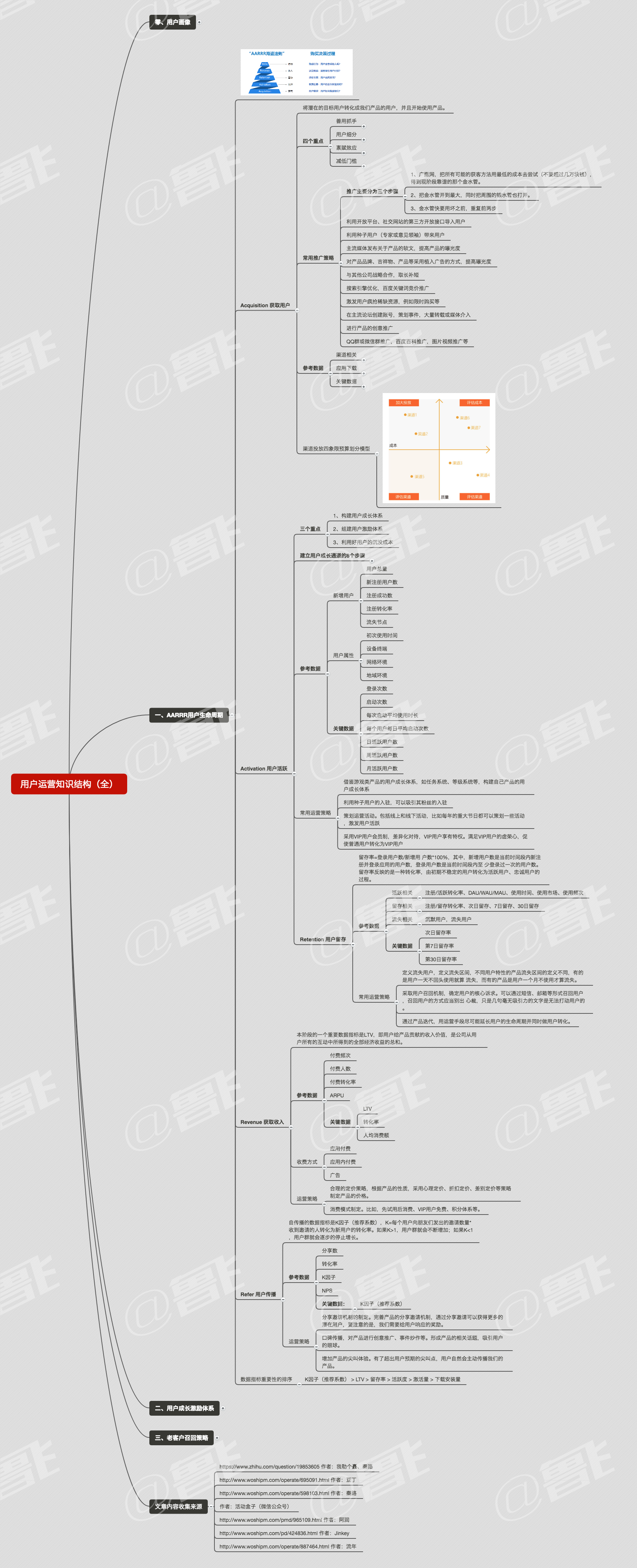 用户运营知识结构归纳之用户生命周期(2)