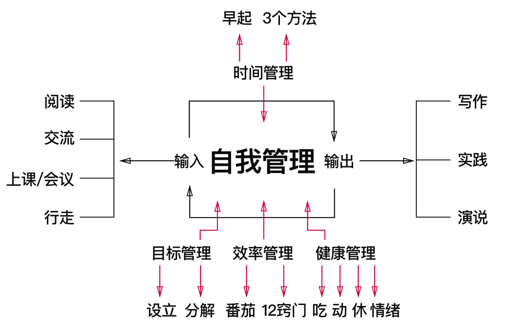 如何做好人生效率管理