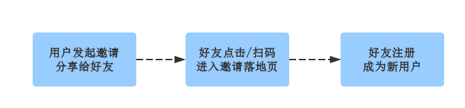 邀请好友类活动怎么用到病毒系数K