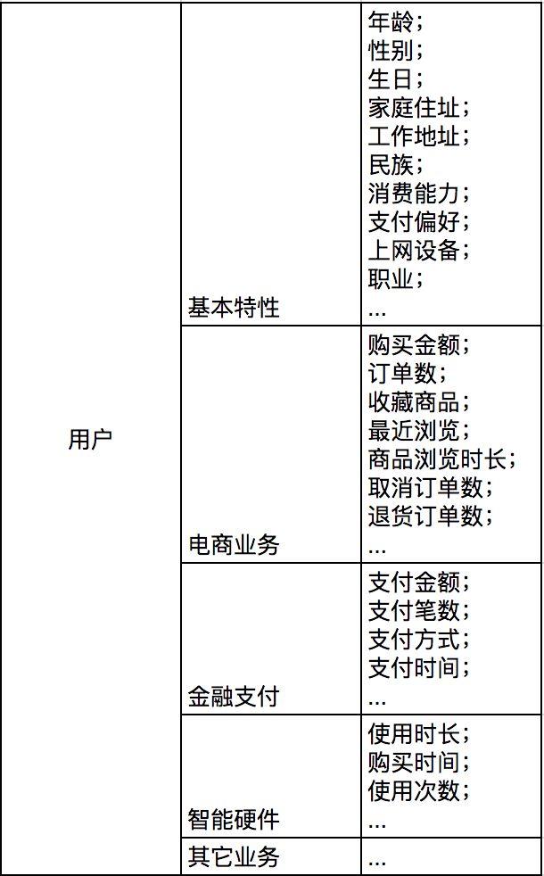 用户标签实践：如何建立标签体系实现精准营销？