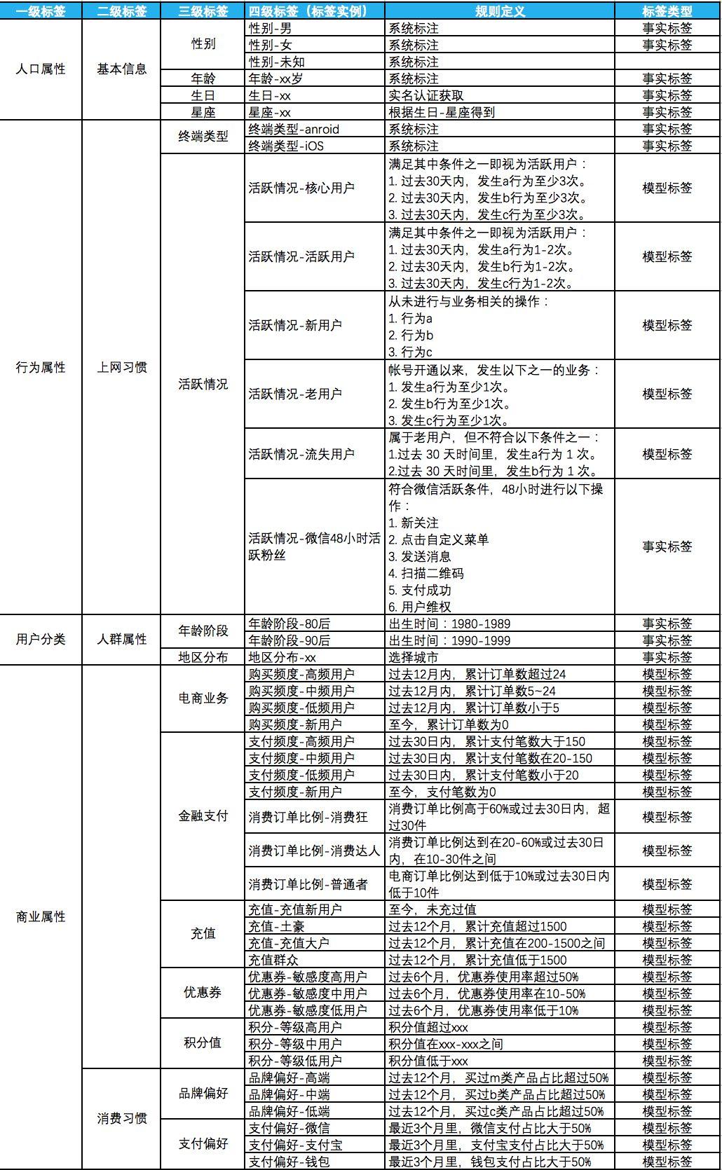 用户标签实践：如何建立标签体系实现精准营销？