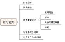 要做积分系统，你得知道这些（二）