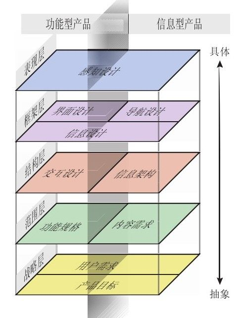 重读:再认识用户体验要素 重读:再认识用户体验要素