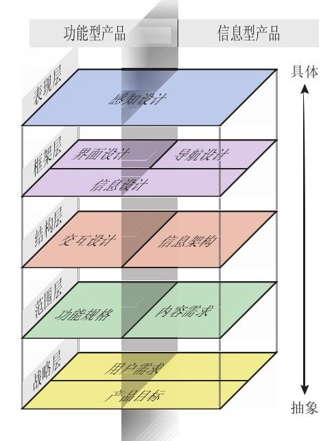 重读：再认识用户体验要素