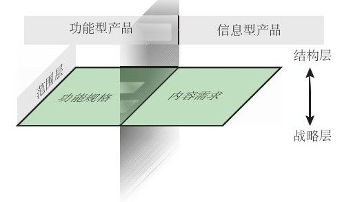 重读：用户体验要素之范围层