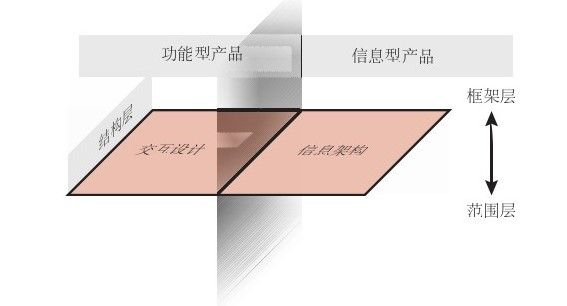 重读：用户体验要素之结构层