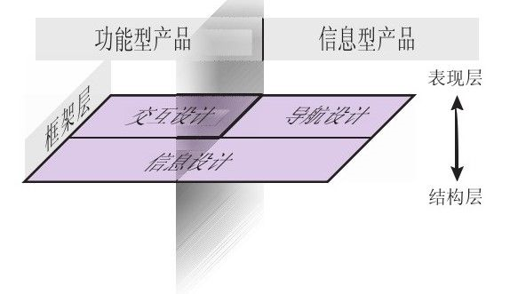 重读：用户体验要素之框架层