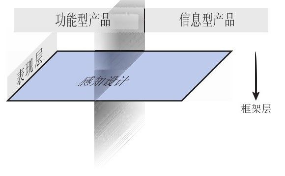 重读:用户体验要素之表现层 重读:用户体验要素之表现层
