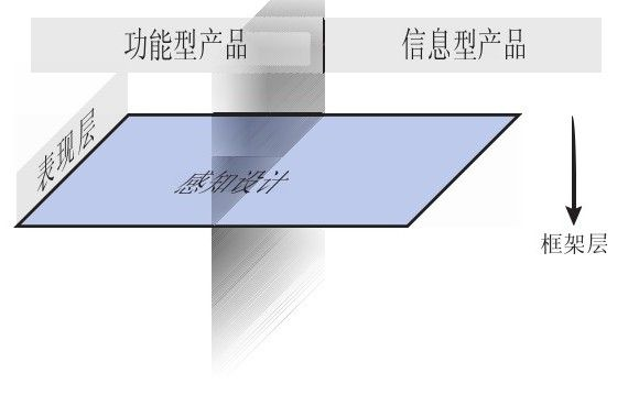 重读：用户体验要素之表现层