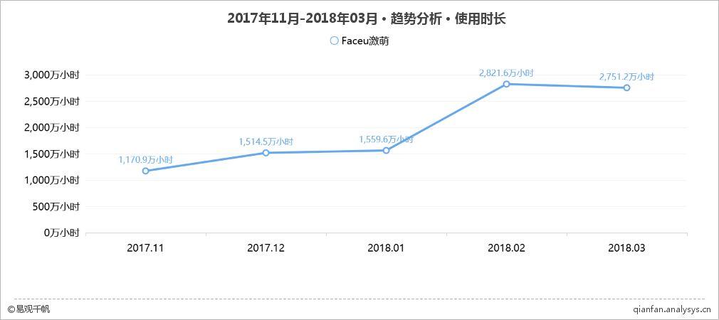 图片+社交式玩法 Faceu激萌的青春运营