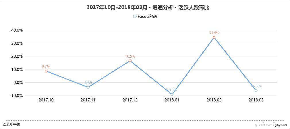 图片+社交式玩法 Faceu激萌的青春运营