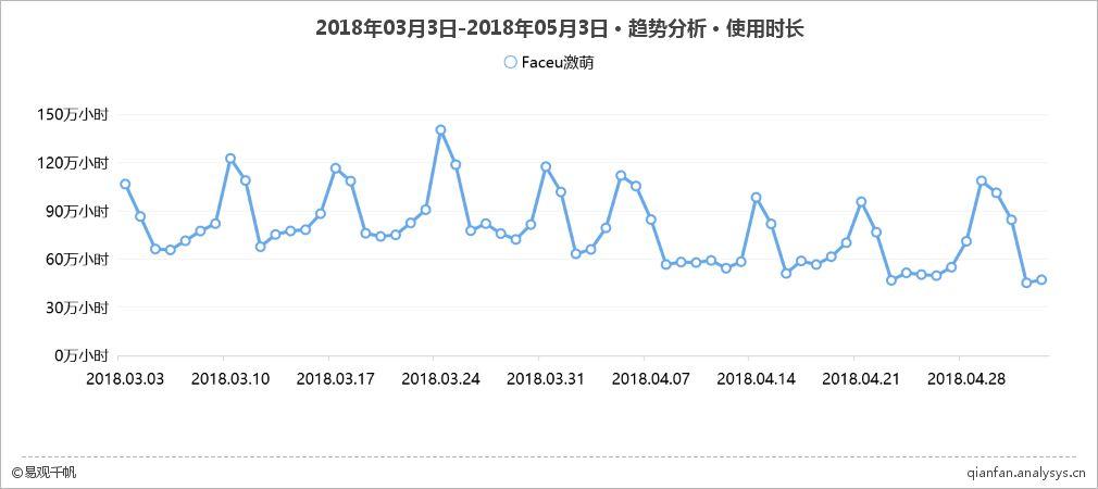 图片+社交式玩法 Faceu激萌的青春运营