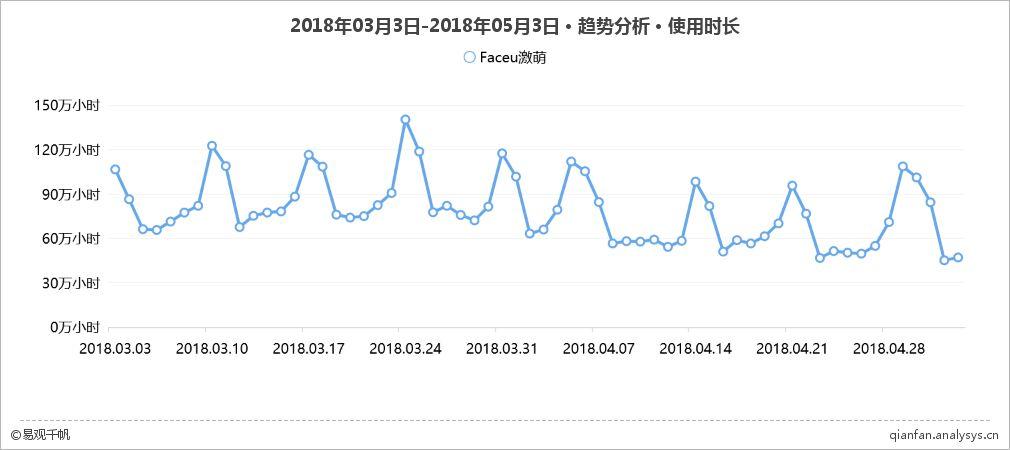 图片+社交式玩法 Faceu激萌的青春运营