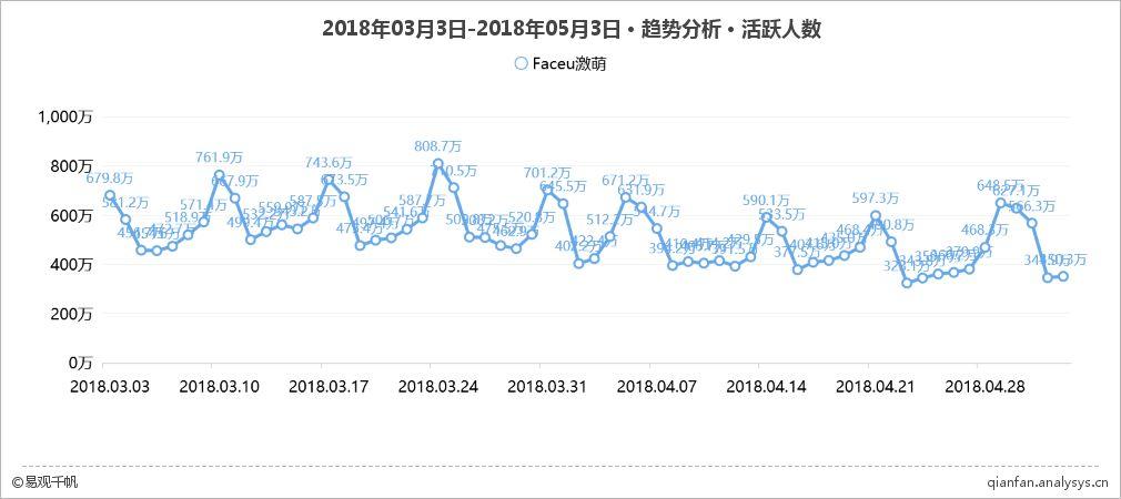 图片+社交式玩法 Faceu激萌的青春运营