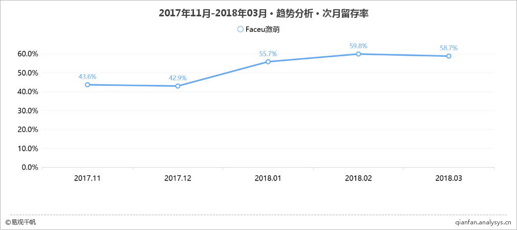 图片+社交式玩法 Faceu激萌的青春运营