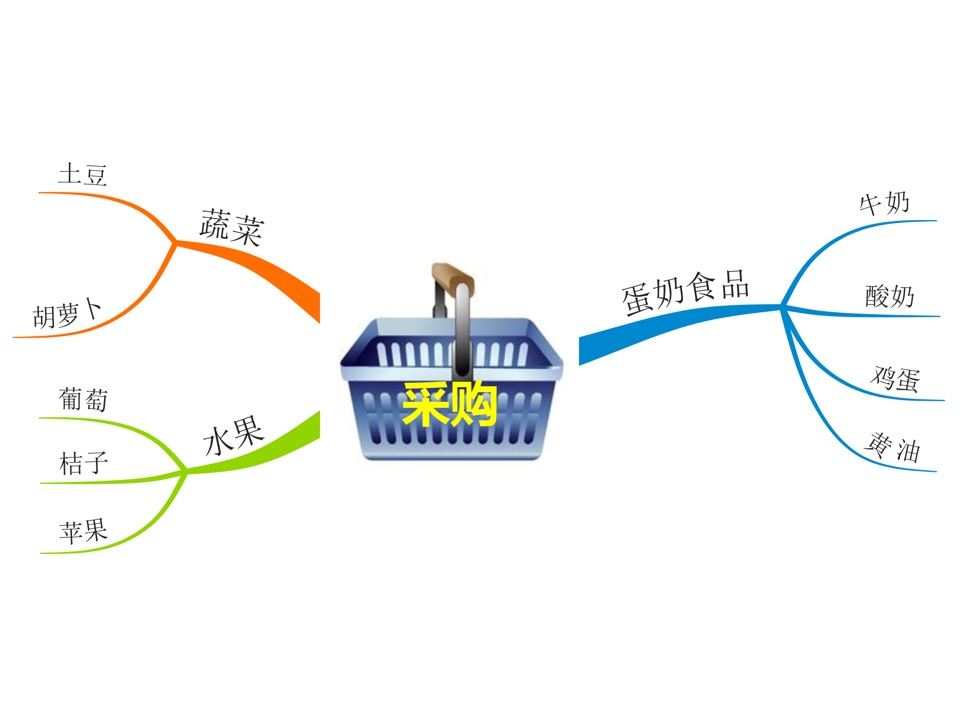 金字塔的三大原则，助你搭建具有逻辑性的表达结构