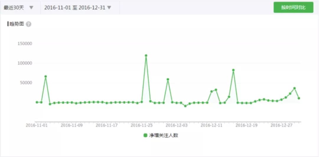 我是如何做到公众号日增粉丝14万（案例分享）