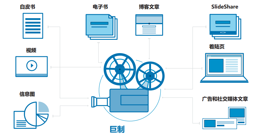 【探索】B2B营销七大趋势 - 打造切实可行的内容营销策略 【探索】B2B营销七大趋势 - 打造切实可行的内容营销策略