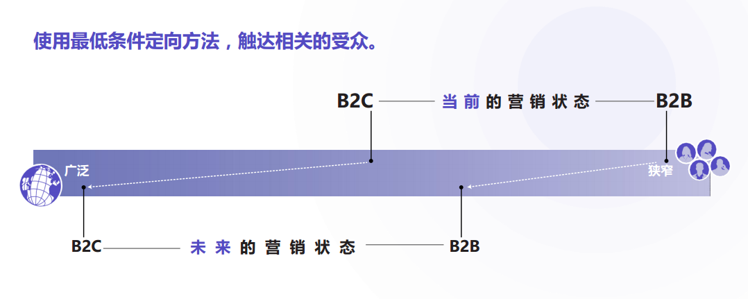 【探索】B2B营销七大趋势 - 打造切实可行的内容营销策略 【探索】B2B营销七大趋势 - 打造切实可行的内容营销策略