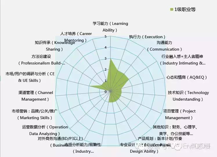 产品经理能力模型