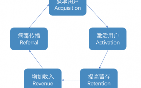 公众号运营，有哪些常用术语要知道？