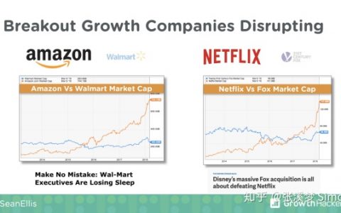 增长黑客之父：Netflix、Dropbox 爆发式增长的三个秘密