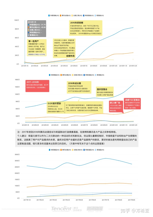 腾讯动漫用户运营增长分析方案：500万到3000万DAU的进击！